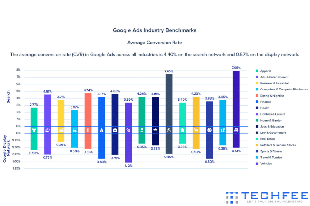 google-ads-industry-benchmarks