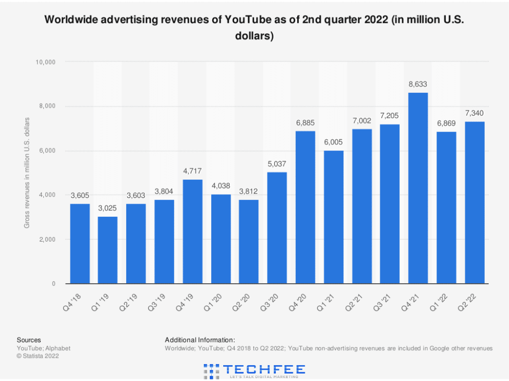 worldwide-youtube-advertising-revenue