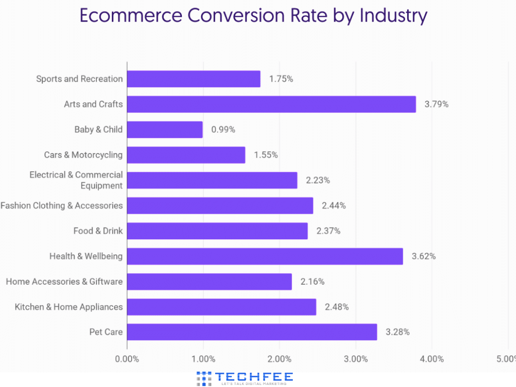 ecommerce-conversion-rate-industrywise
