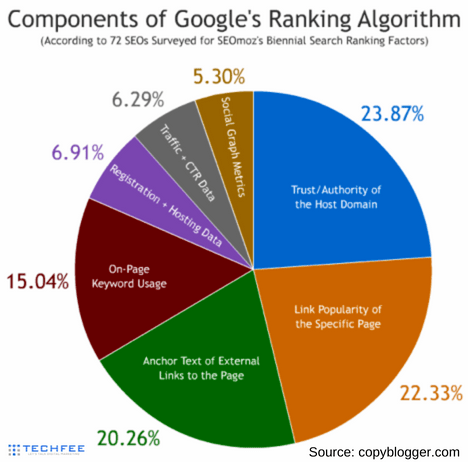 google-ranking-algorithm