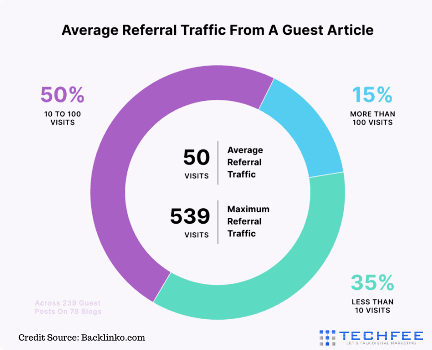 average-referral-traffic-from-a-guest-article