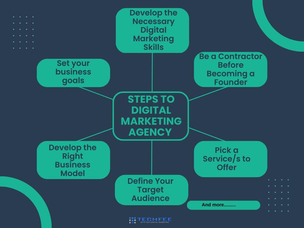 steps-how-to-start-a-digital-marketing-agency-in-2023