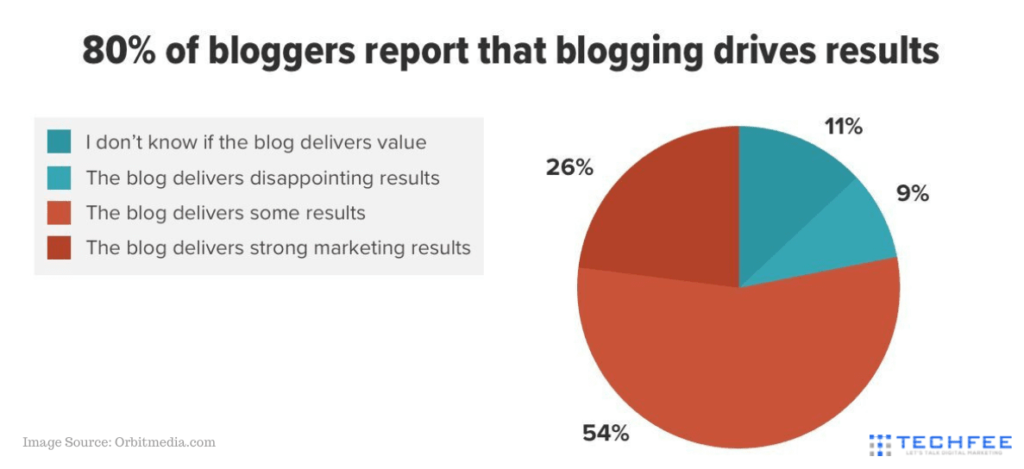 bloggers-report-that-blogging-drives-results