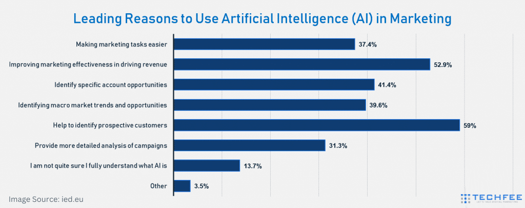 how-to-use-artificial-intelligence-in digital-marketing