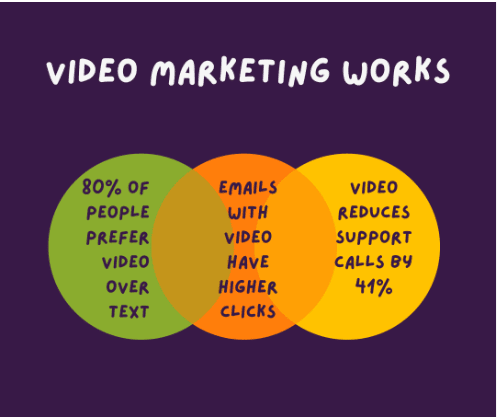 how-video-marketing-works