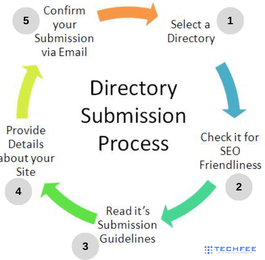 process-to-high-authority-directory-submission-sites