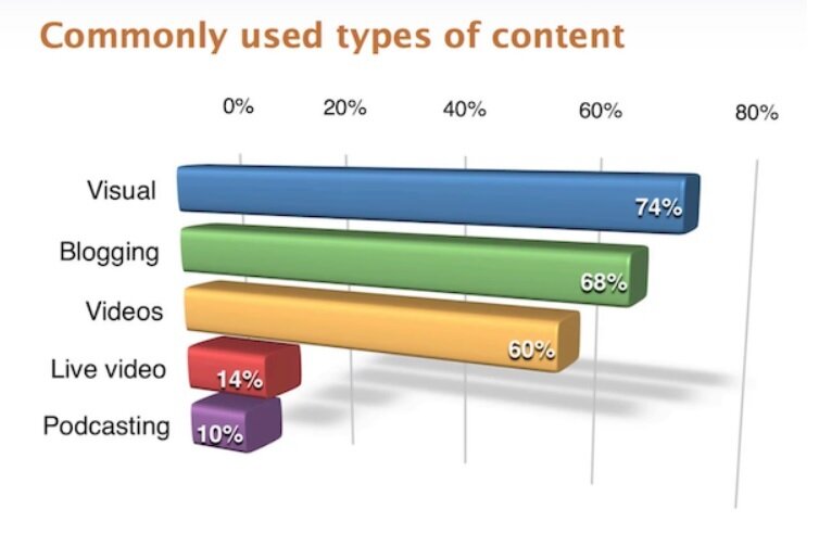 commonly-used-types-of-content