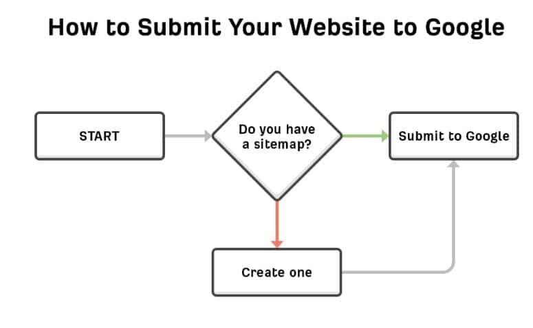how-to-submit-a-website-to-google
