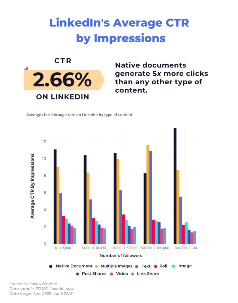 linkedin-average-ctr-by-impressions