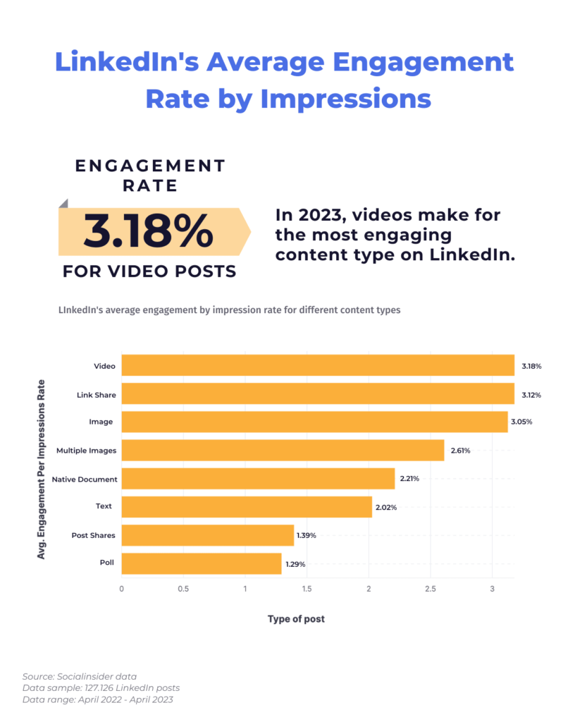 linkedin-engagement-rate-by-impressions