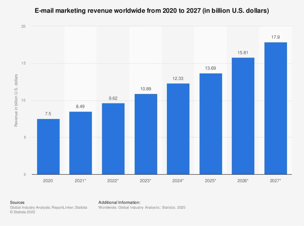 email marketing revenue worldwide