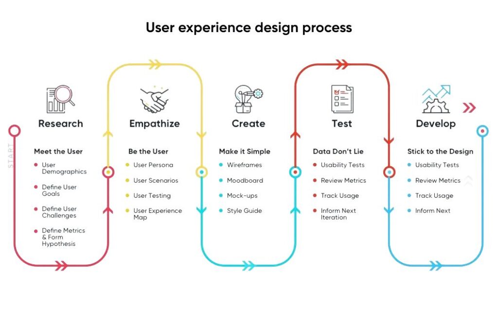 user experience design process