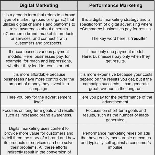 performance marketing vs. digital marketing