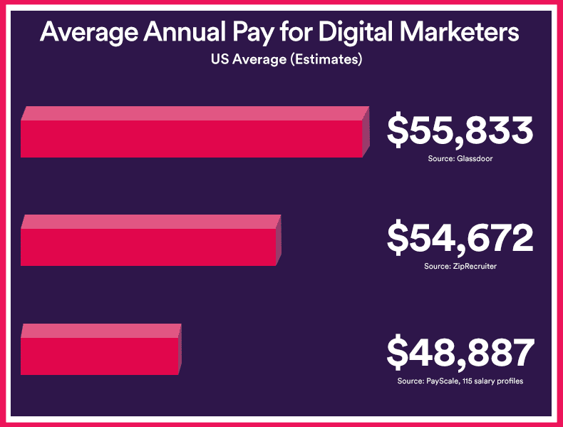 digital marketers salary