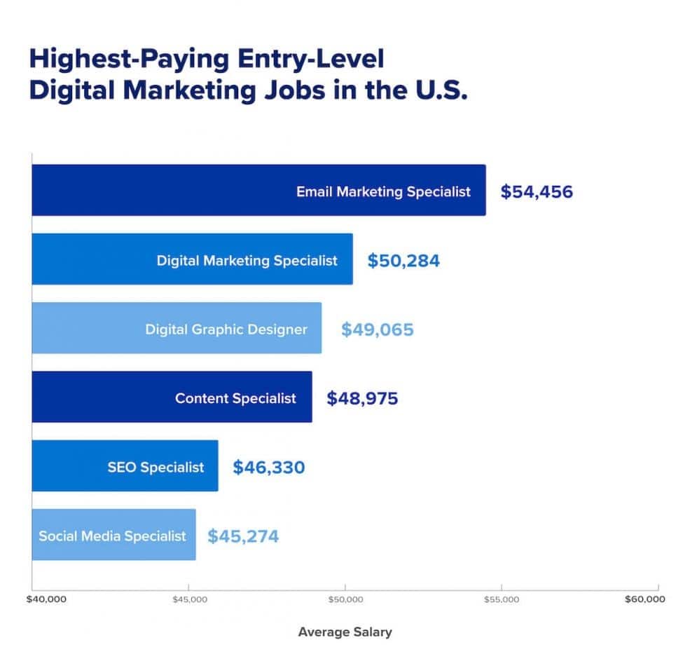 highest paying digital marketing jobs in usa