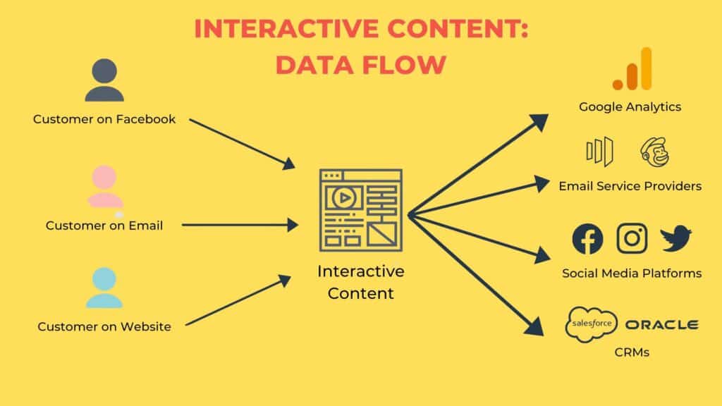 interactive content dataflow