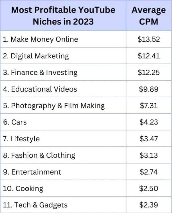most profitable niches on youtube