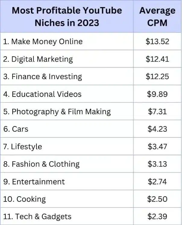 most profitable niches on youtube