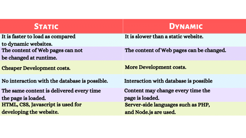 What is the difference between static and dynamic websites