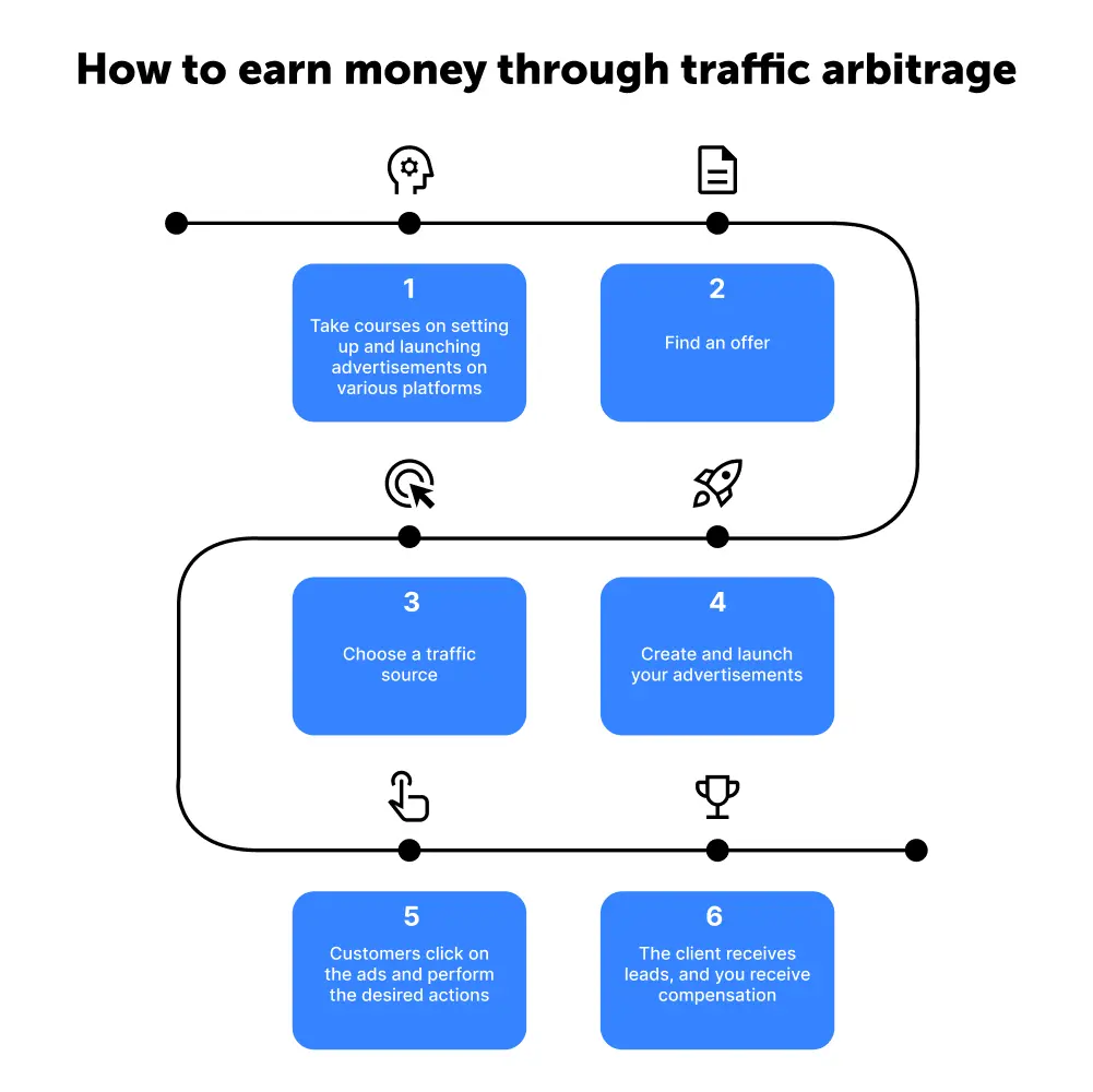 traffic arbitrage techniques