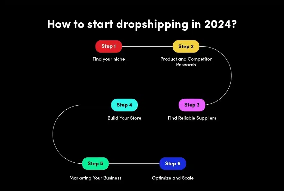 How to Start Dropshipping for Free Step By Step