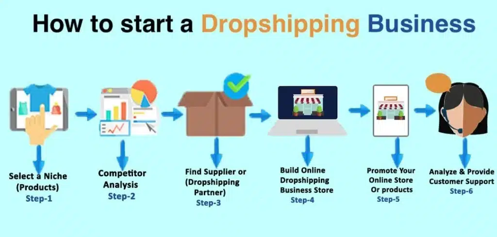 Setting Up Your Dropshipping Business for Free