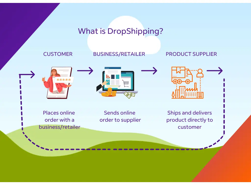 What is Dropshipping