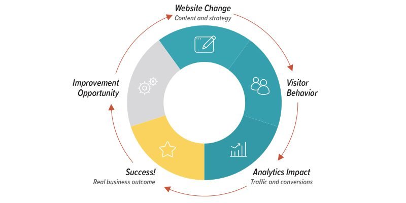 website optimization cycle