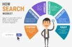 How Do Search Engine Algorithms Work: A Complete Guide 2025
