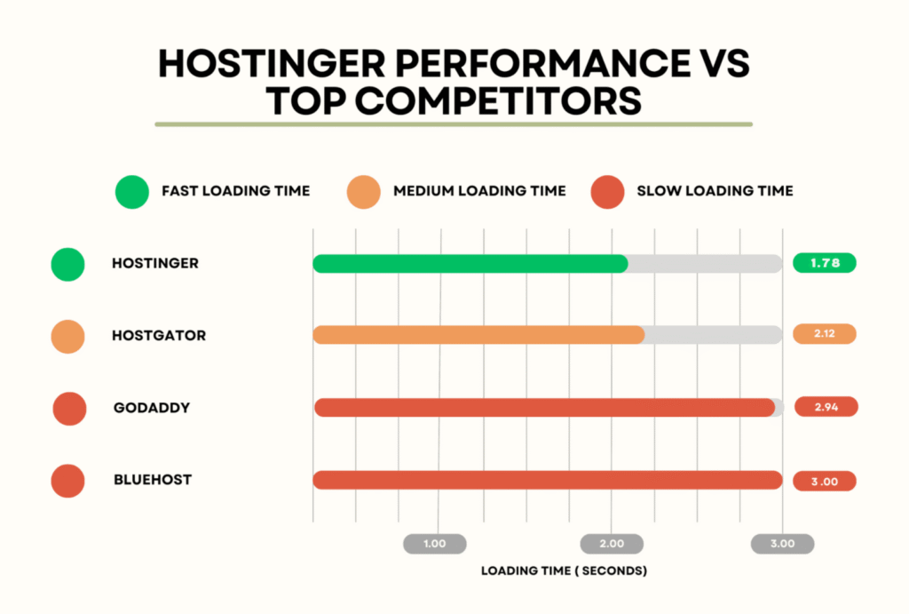 hostinger-performance-vs-competitors