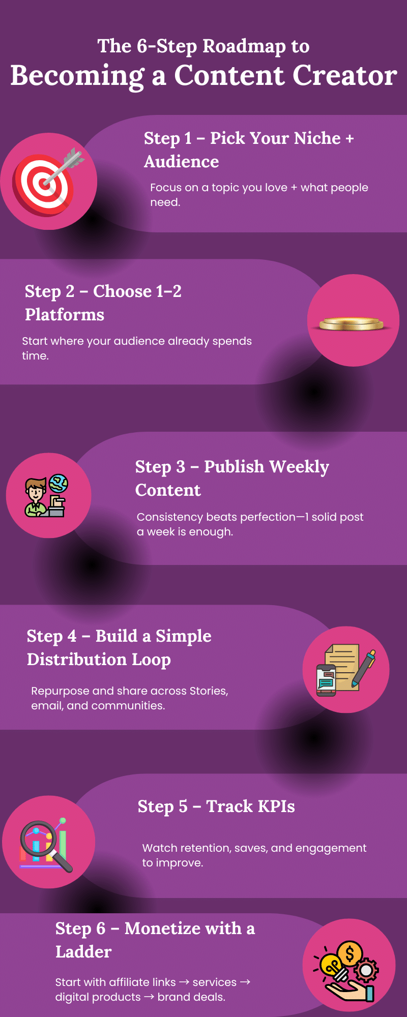 Roadmap on how to become a content creator