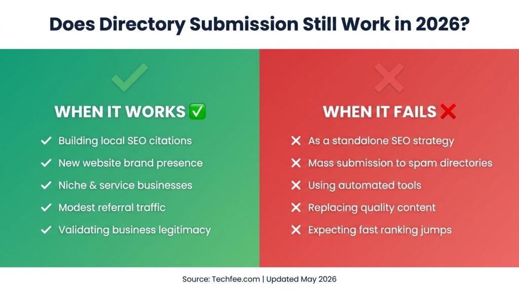 Comparison graphic showing when directory submission works vs fails for SEO in 2026