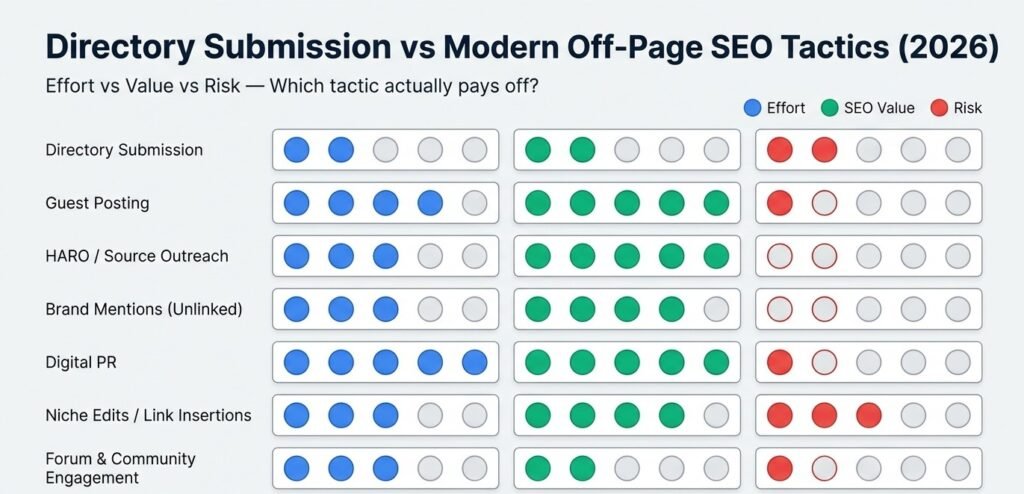 6-step process flowchart for submitting your website to high-authority directory submission sites in 2026