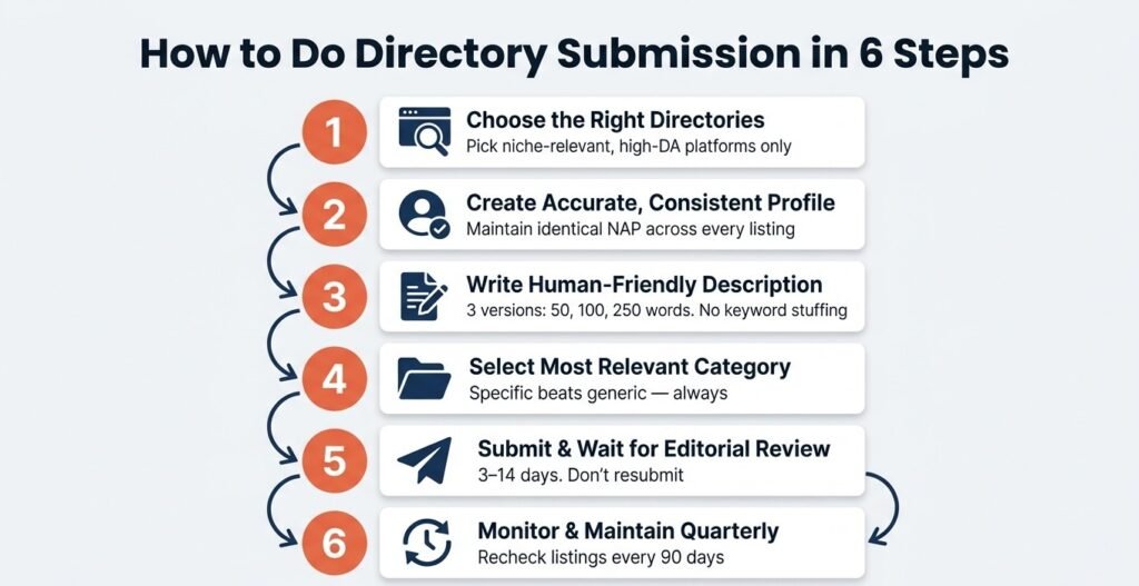 Comparison chart of directory submission vs guest posting, HARO, digital PR, and other off-page SEO tactics in 2026