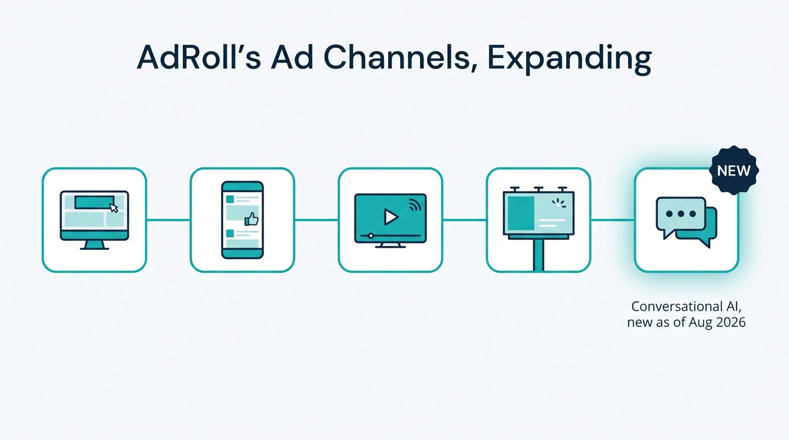 AdRoll multichannel advertising expansion diagram including connected TV, digital out-of-home, and conversational AI