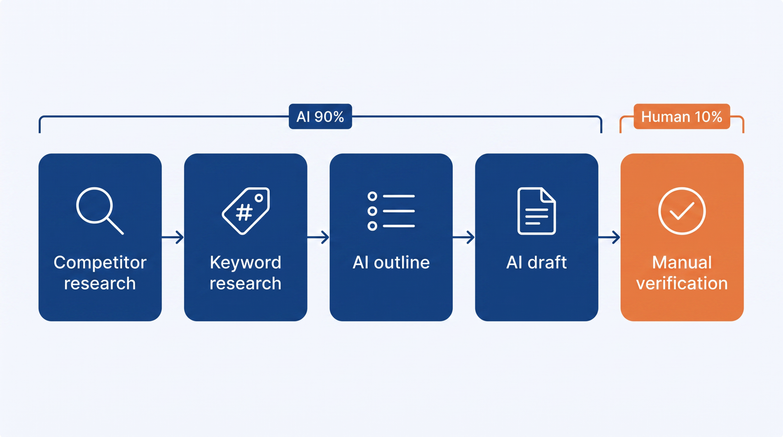 The 90/10 system for using AI in marketing: five-step pipeline from competitor research to manual verification
