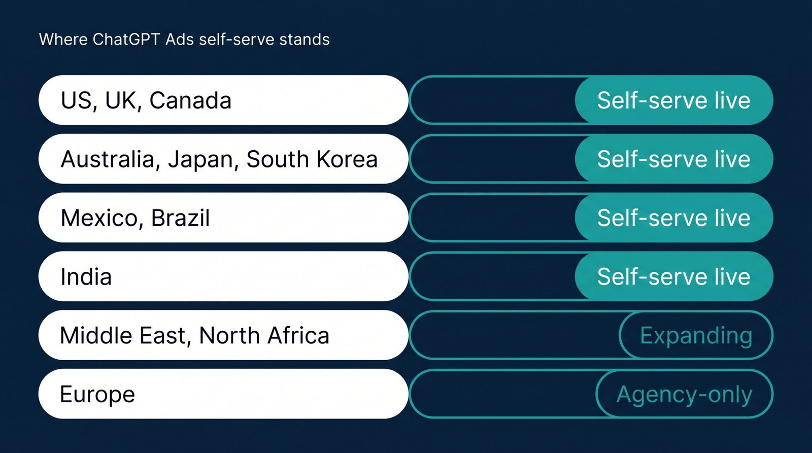 ChatGPT Ads self-serve availability by region as of late August 2026