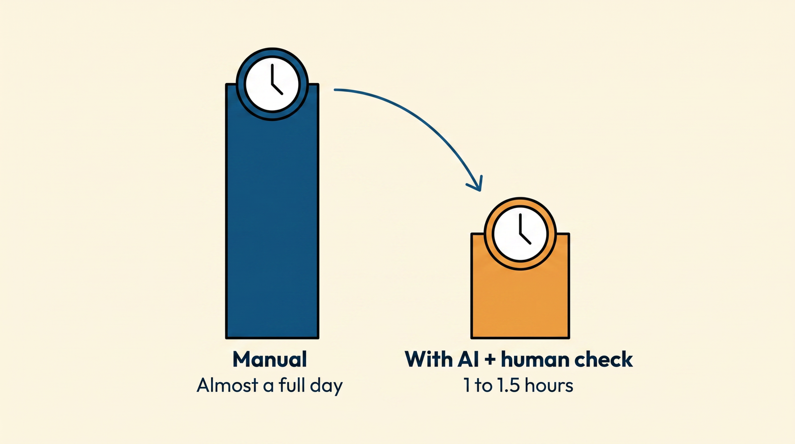 Time saved when you use AI in marketing: almost a full day of manual work versus 1 to 1.5 hours with AI plus human verification