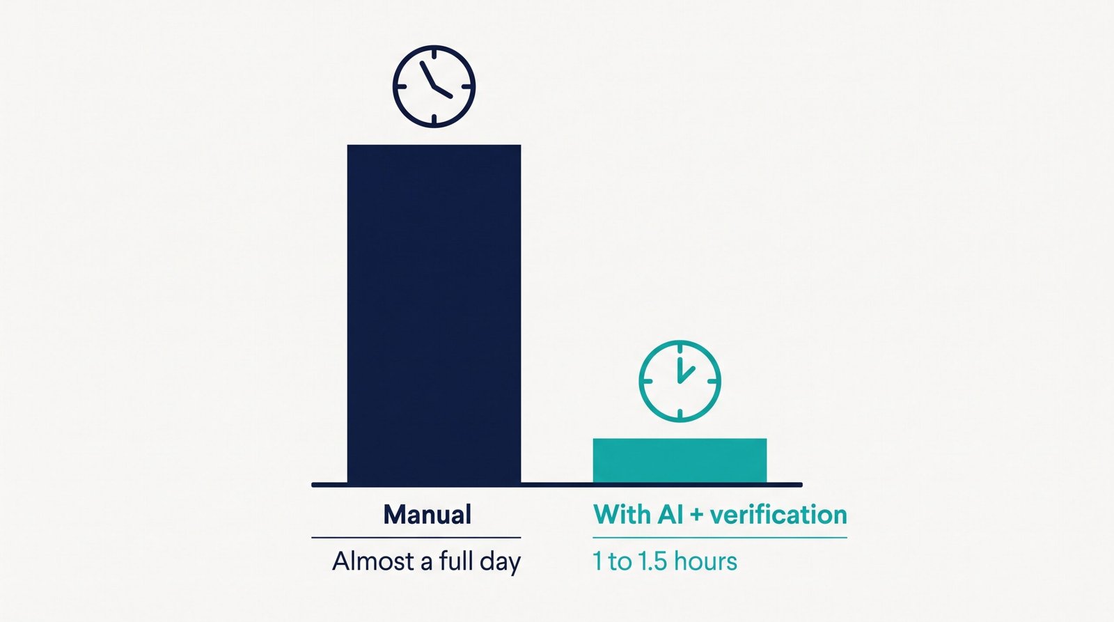 AI market research time savings, almost a full day of manual work versus 1 to 1.5 hours with AI and human verification
