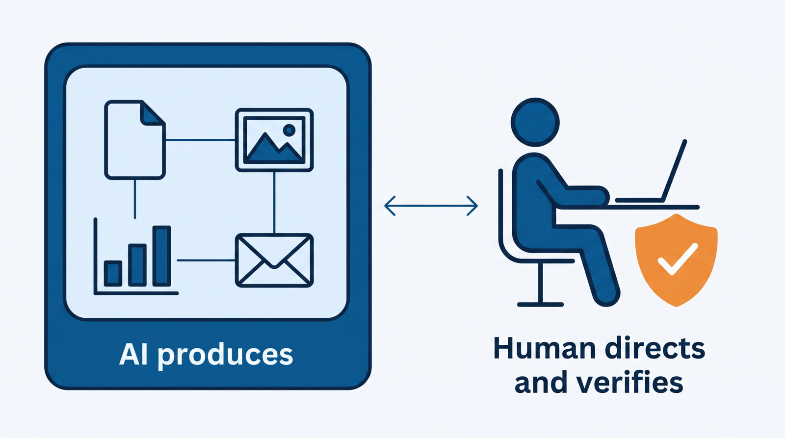 What AI in marketing means: AI produces the work while a human directs and verifies it