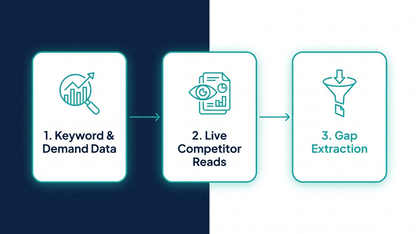 Three-step AI market research and competitor analysis workflow: keyword data, live competitor reads, gap extraction