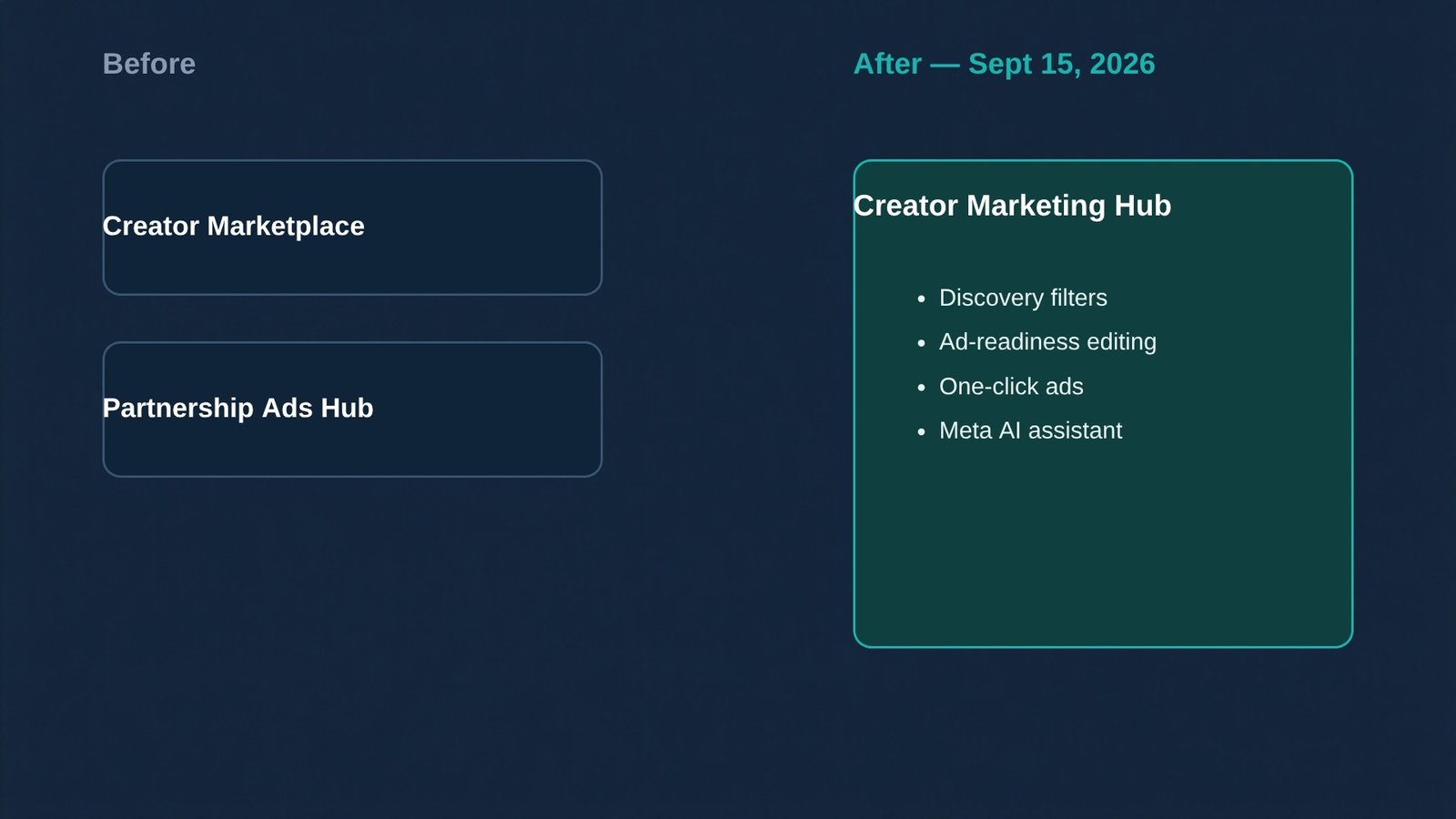 Before and after comparison of Meta's Creator Marketplace and Partnership Ads Hub merging into the Creator Marketing Hub