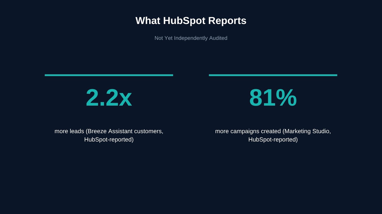 HubSpot reported results for Breeze Assistant and Marketing Studio, 2.2x more leads and 81% more campaigns