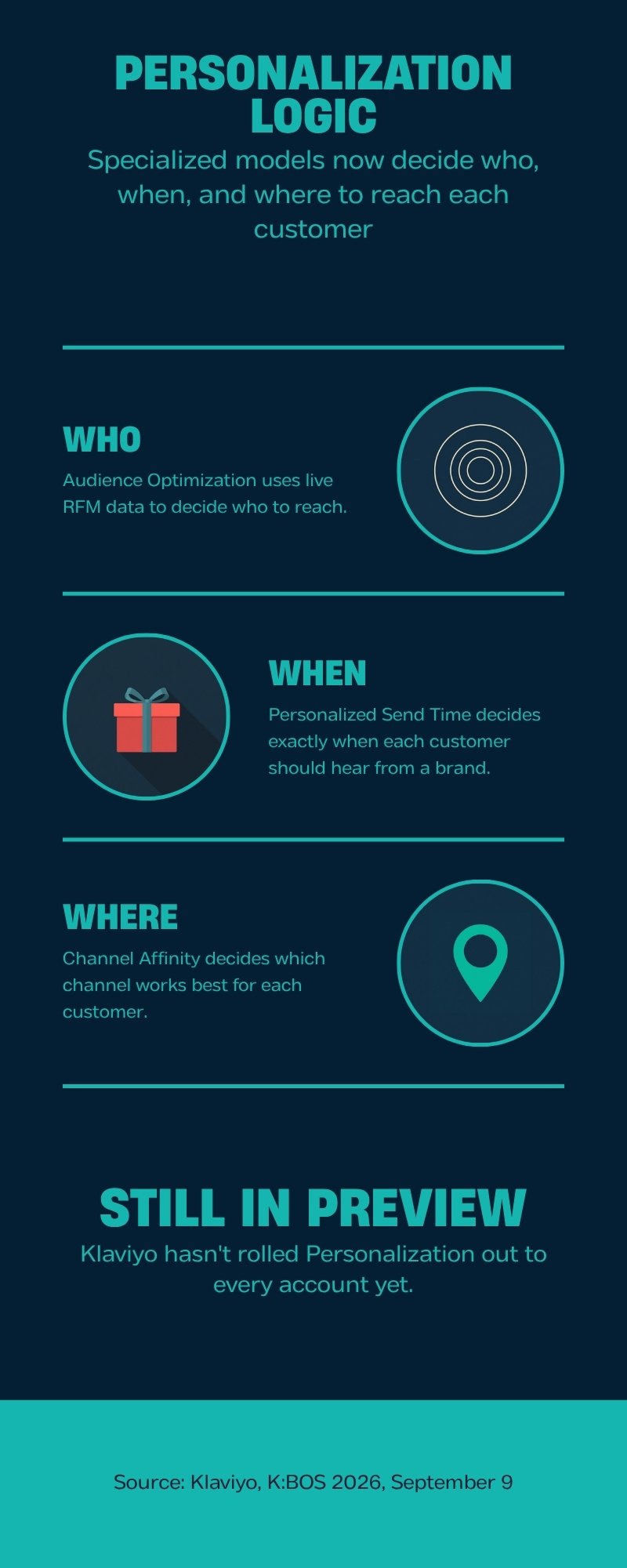 Klaviyo Personalization decision points: who, when, and where to reach a customer