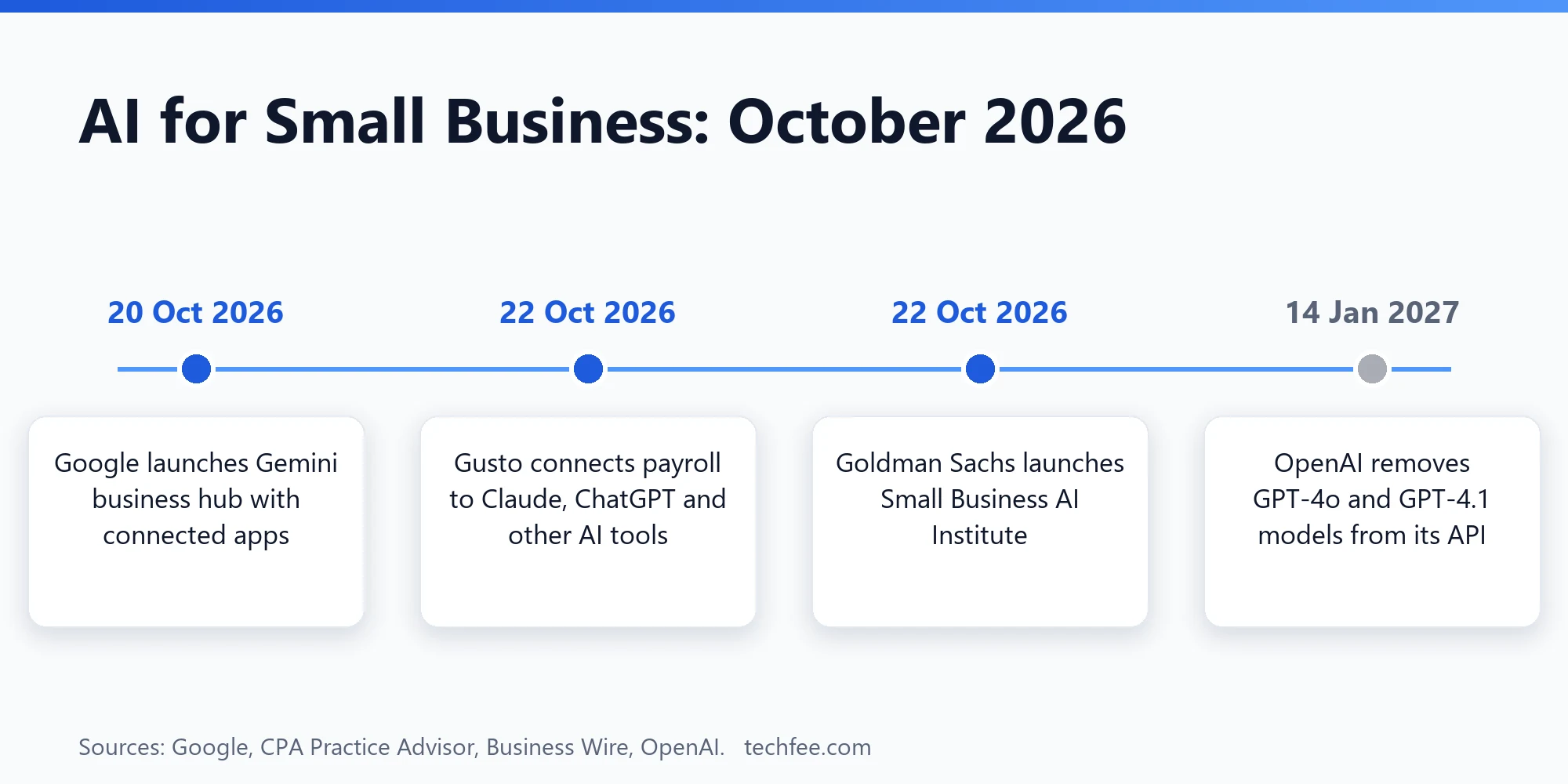 Timeline of AI for small business news in October 2026: Gemini business hub, Gusto AI payroll, Goldman Sachs Small Business AI Institute and the OpenAI GPT-4o and GPT-4.1 API shutdown date
