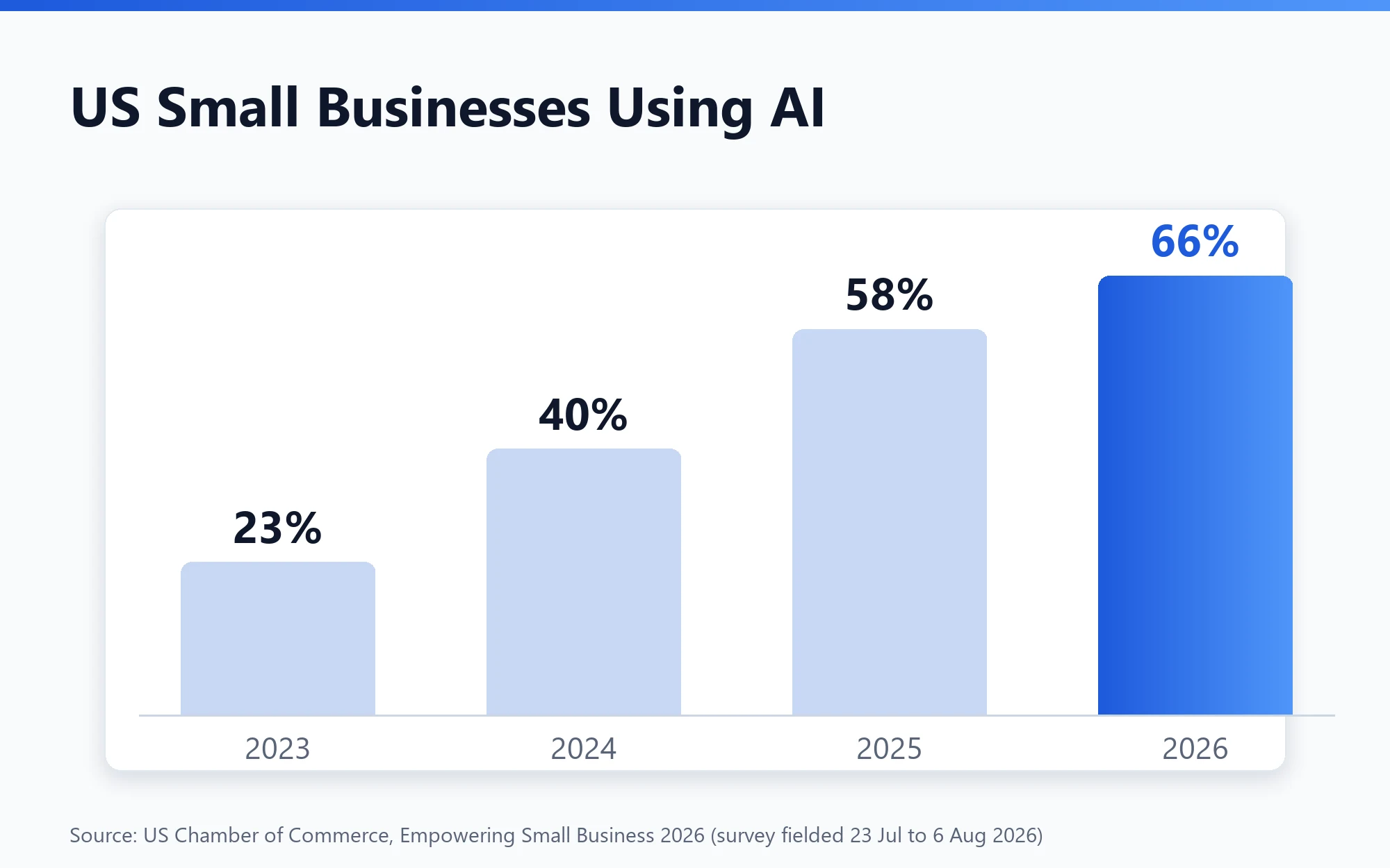 Chart of US small businesses using AI: 23% in 2023, 40% in 2024, 58% in 2025 and 66% in 2026
