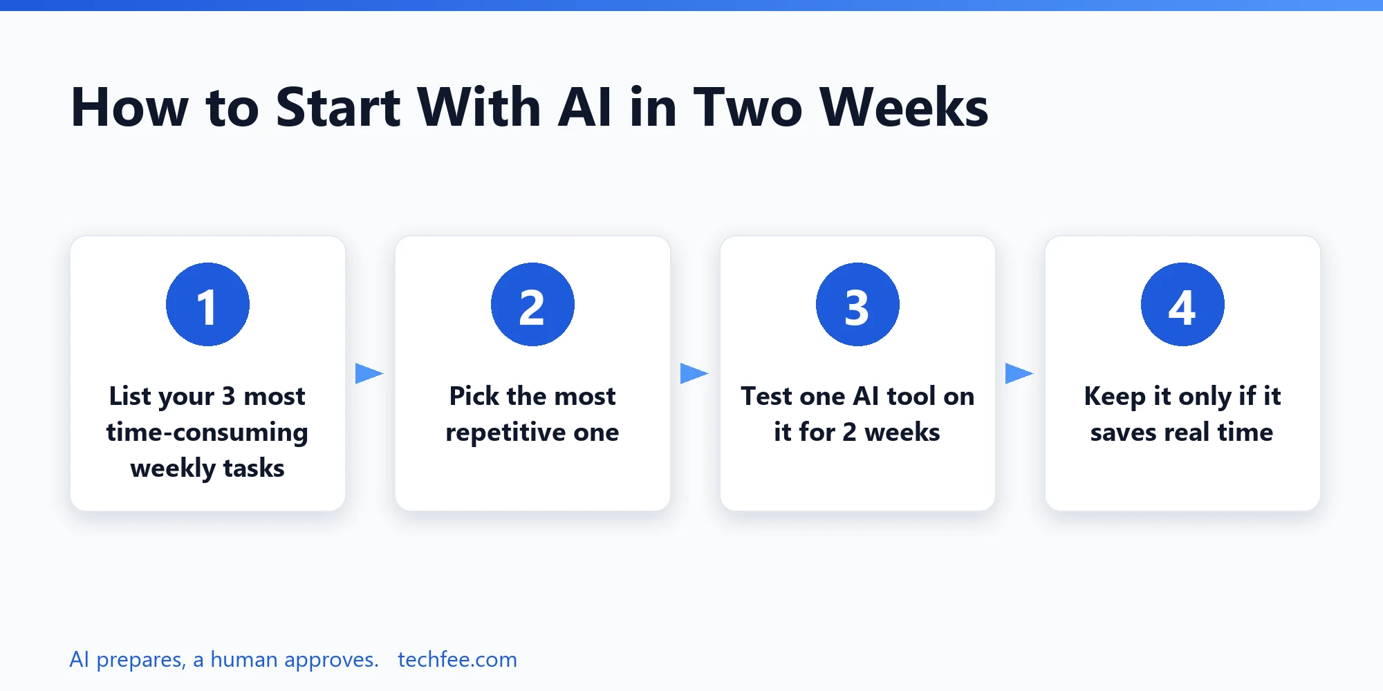 How to start with AI tools for small business in two weeks: list tasks, pick the most repetitive, test one tool, keep it only if it saves time